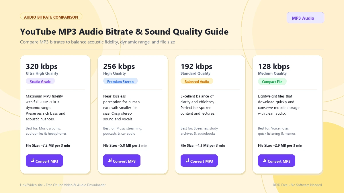 YouTube MP3 bitrate quality options 320 256 192 128 kbps
